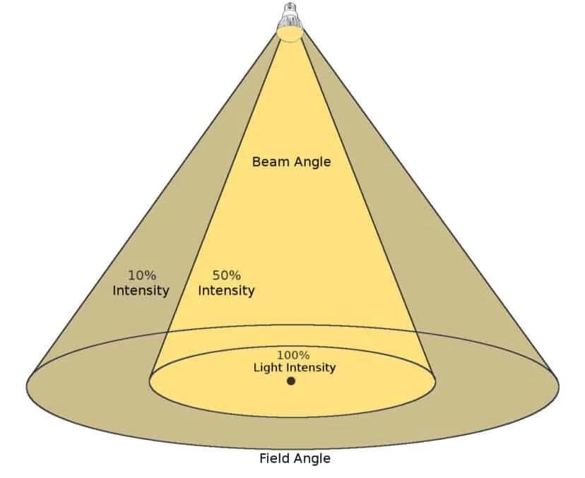 LED floodlight beam angle and light distribution diagram for outdoor lighting applications