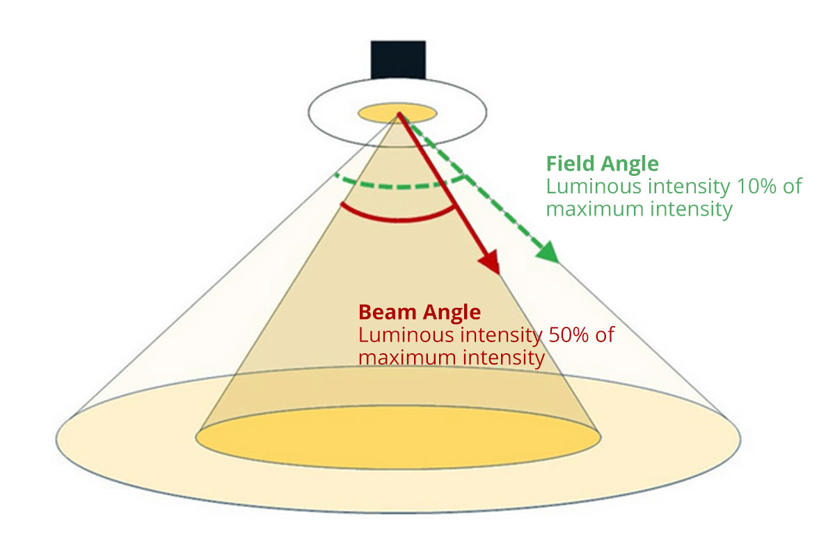 Beam Angle