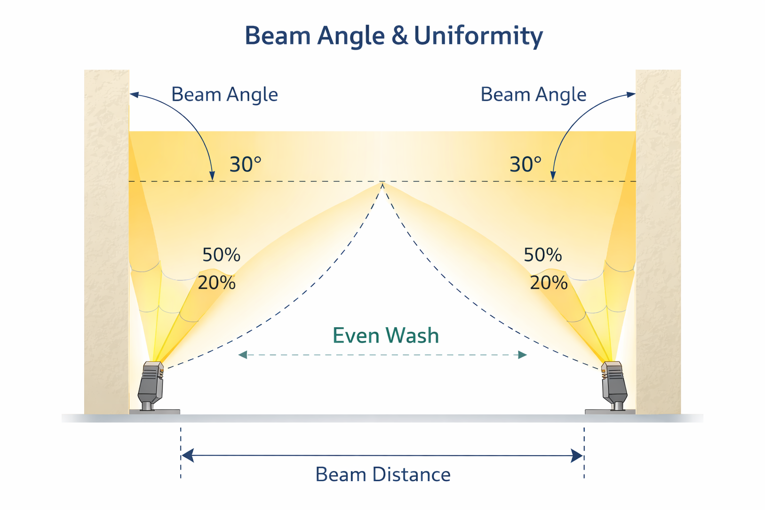 Even wash facade lighting with 30° beam angle and uniform light distribution